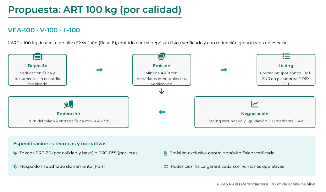 Tokenización de aceite de oliva